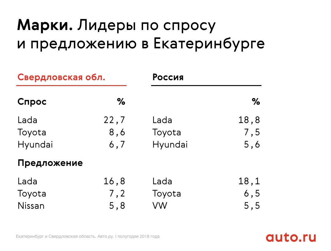 Подержанные авто на Урале оказались дешевле, чем в целом по стране -  «Уральский рабочий»